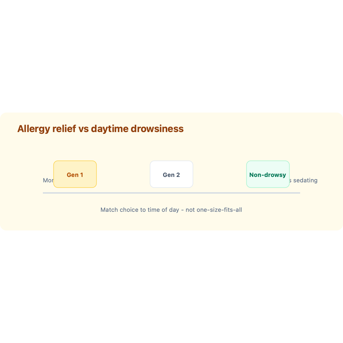 Allergy relief vs drowsiness