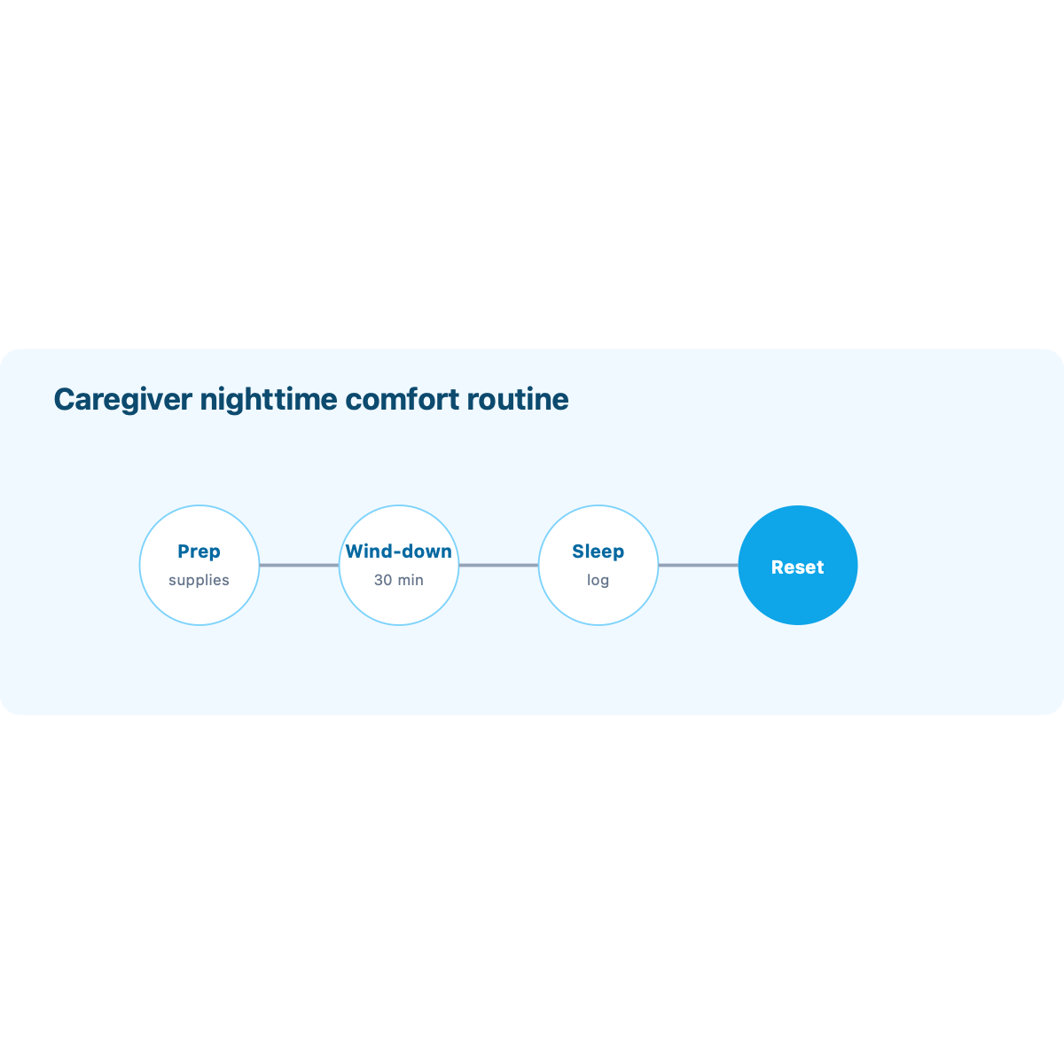 Caregiver nighttime routine