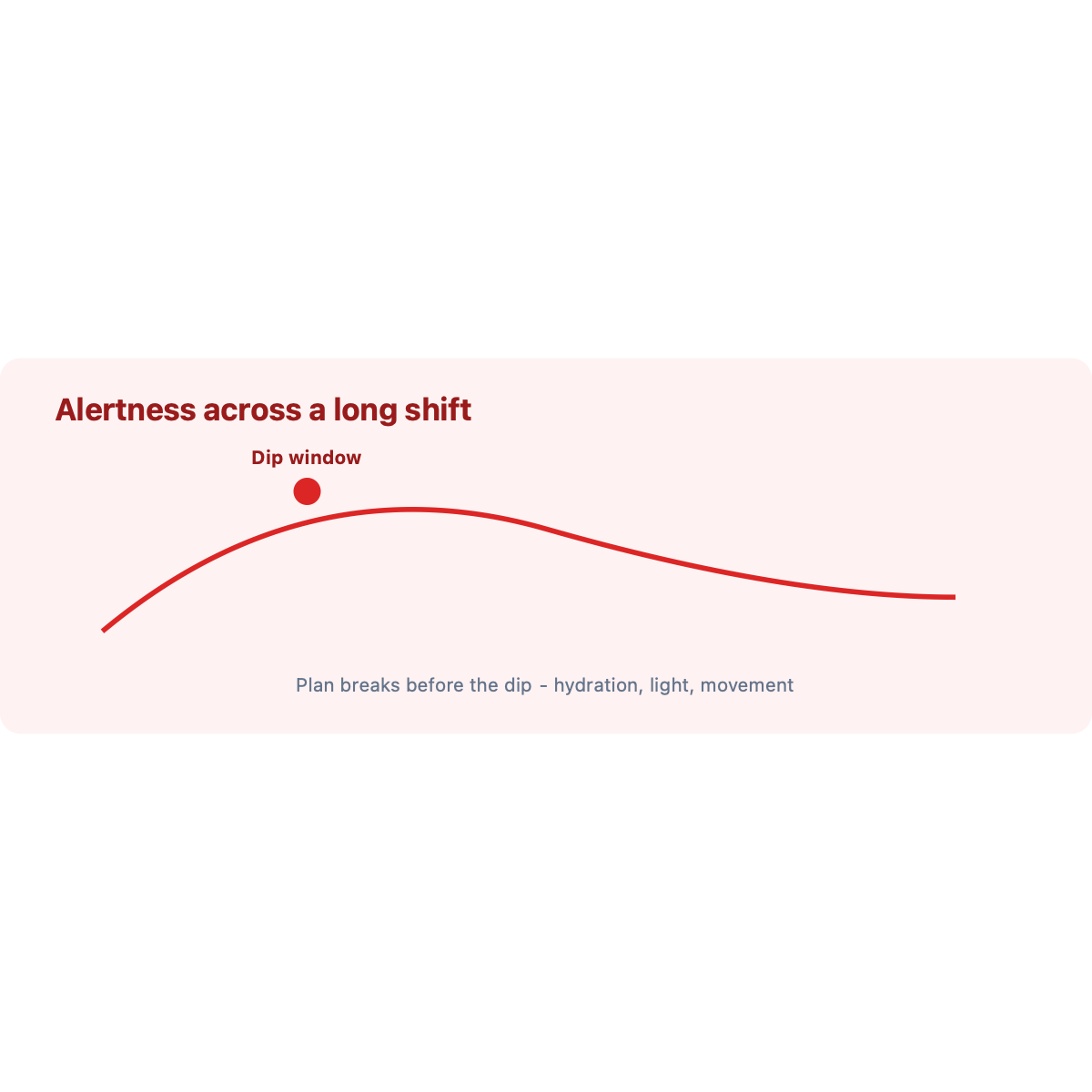 Driving fatigue alertness curve