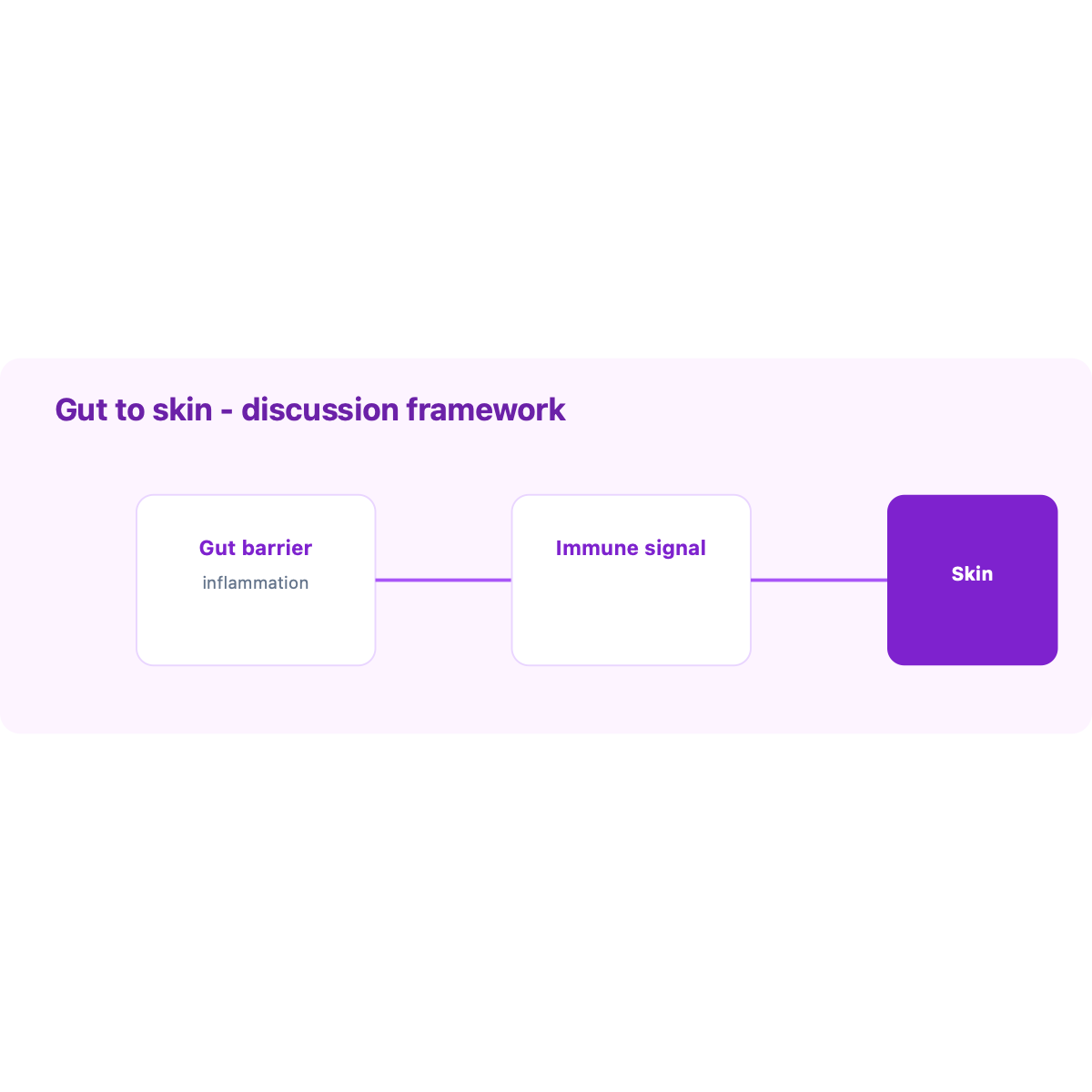 Gut-skin connection