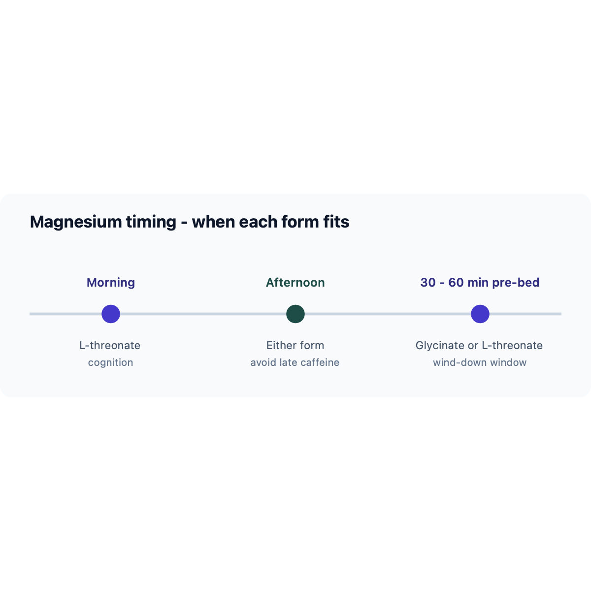 Magnesium timing diagram