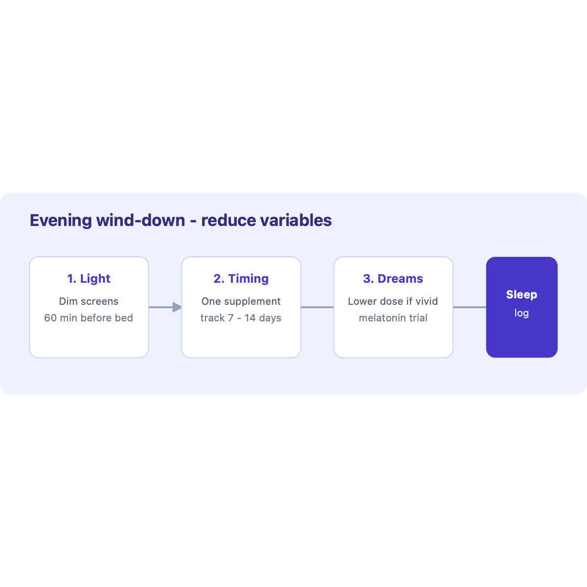 Evening wind-down sequence