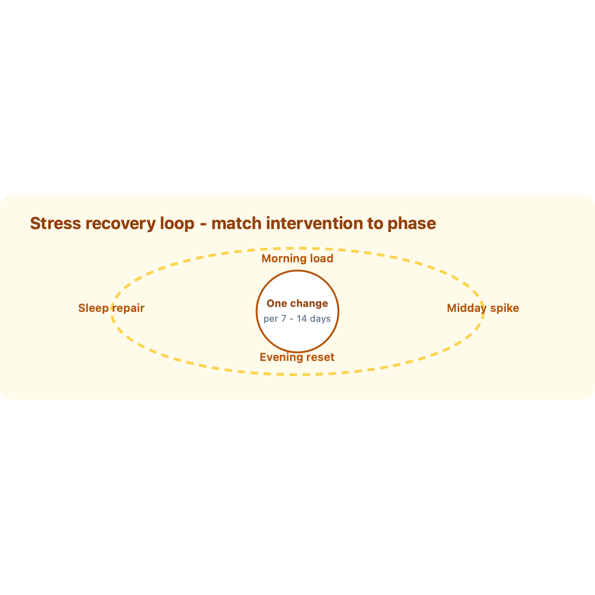 Stress recovery loop